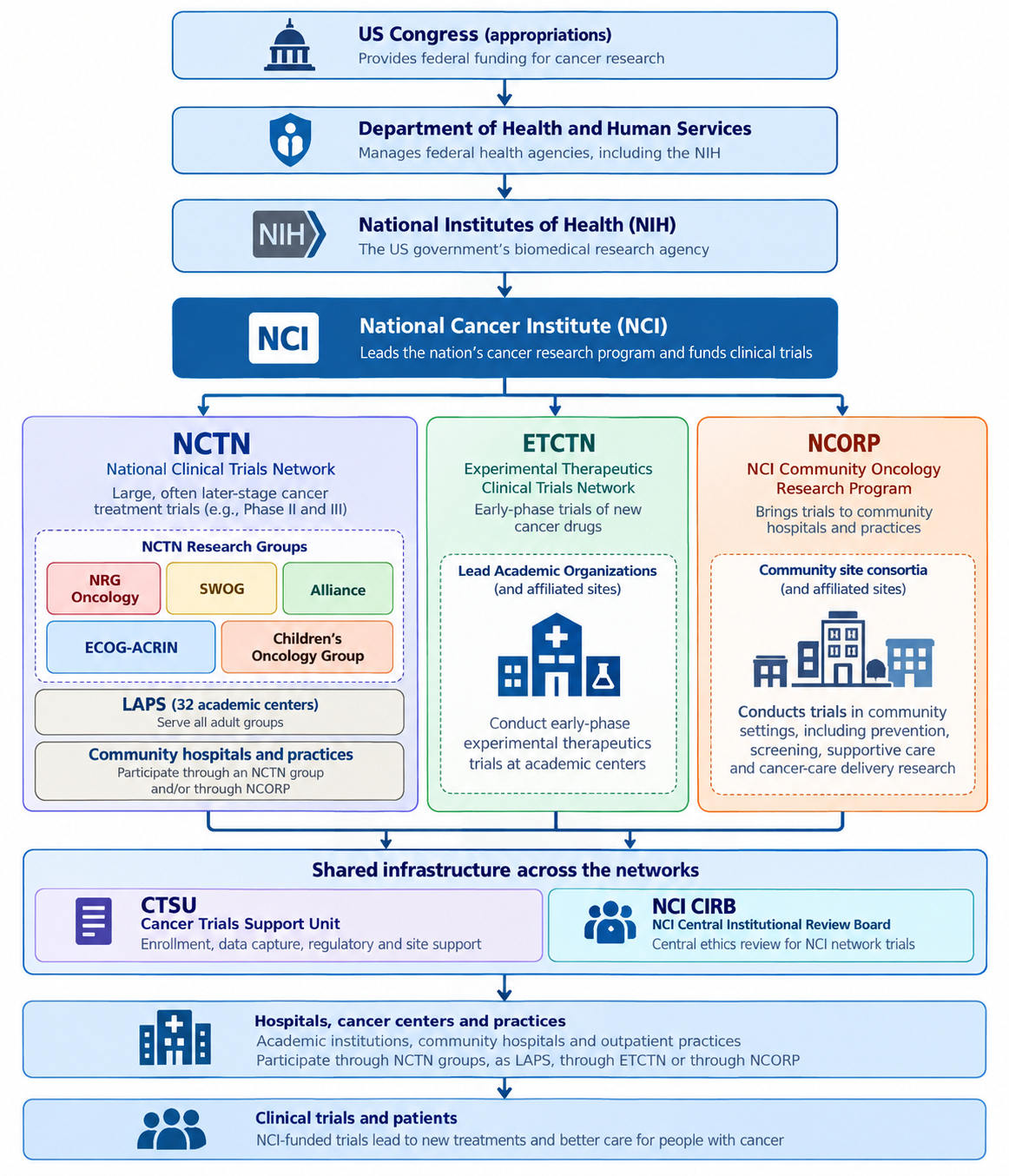 Flowchart showing how US Congress funding passes through HHS, NIH and NCI to NCTN, ETCTN and NCORP, with shared CTSU and NCI CIRB infrastructure connecting hospitals, clinical trials and patients